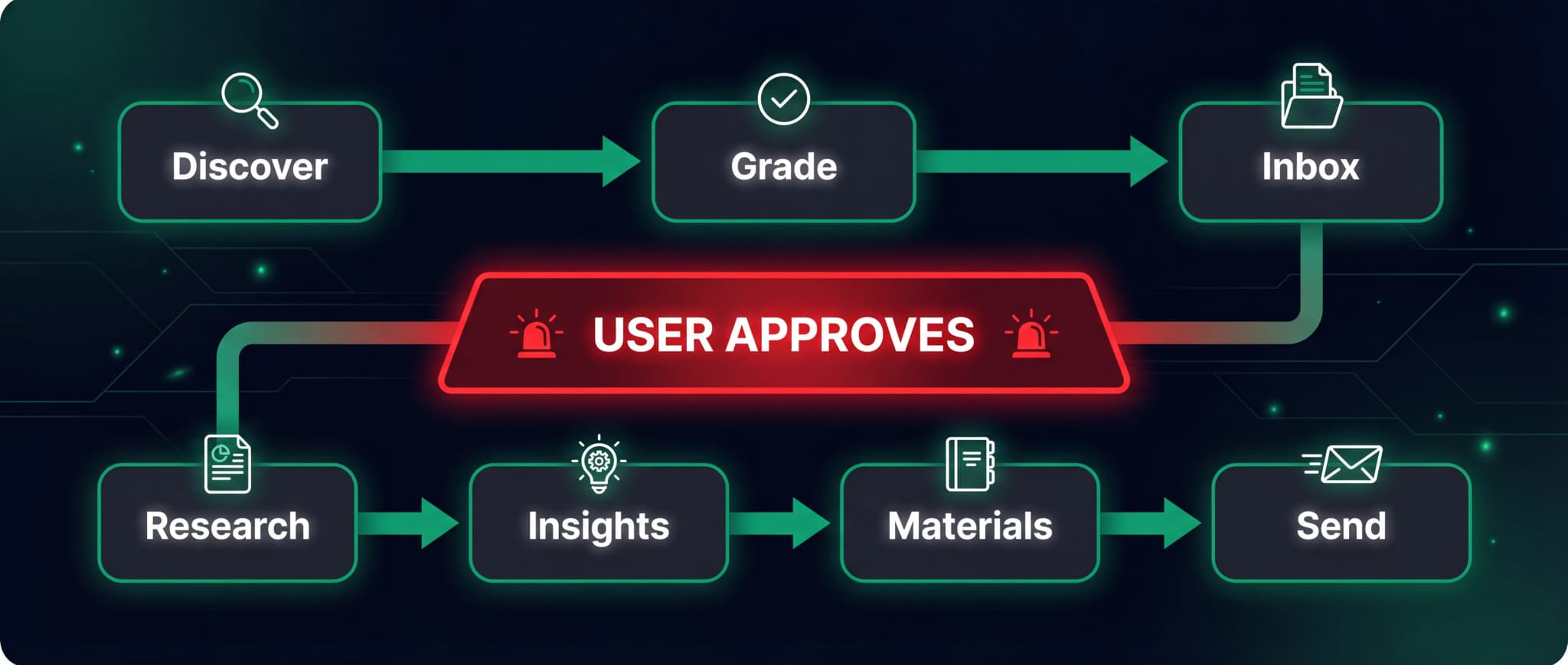 The job search pipeline: AI does the prep, you make the decisions