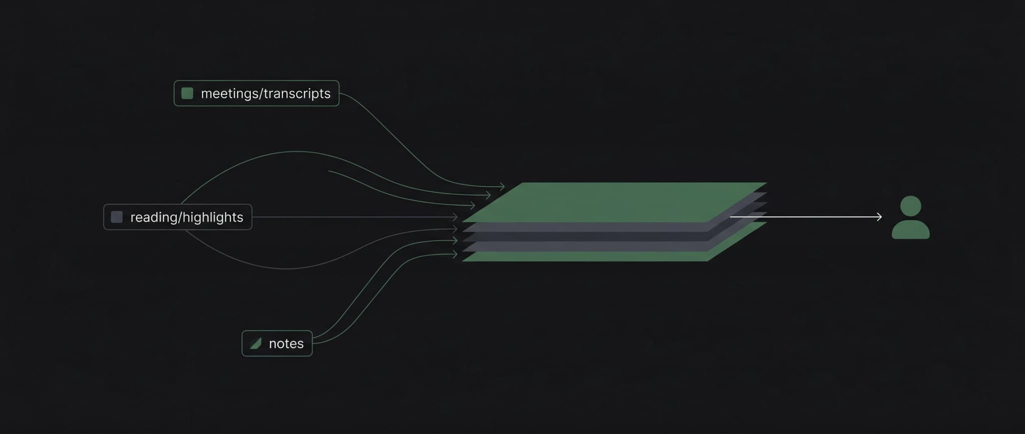 Abstract editorial illustration of layered context flowing between isolated tools and an AI agent, with geometric network nodes in muted green and gray tones
