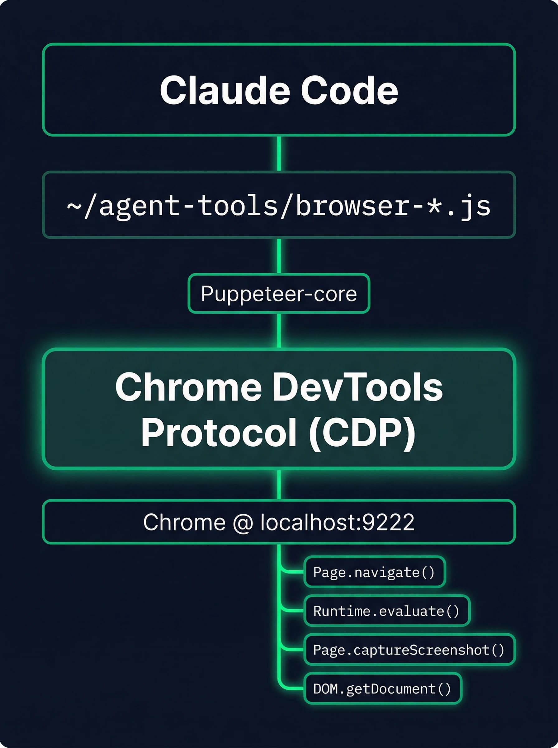 The browser automation stack: Claude Code calls agent tools, which use Puppeteer-core to communicate with Chrome via CDP