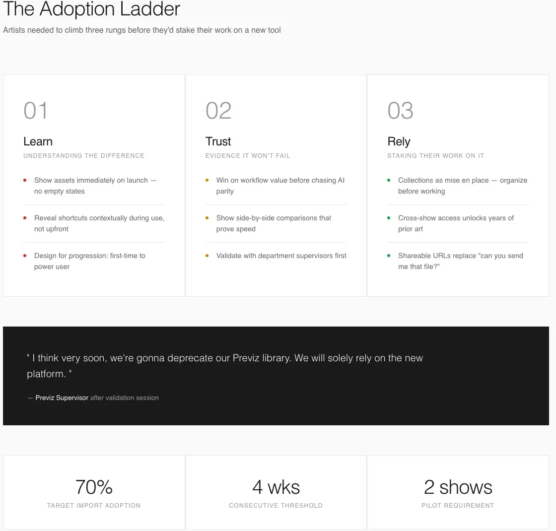 The adoption ladder: from first use to daily reliance