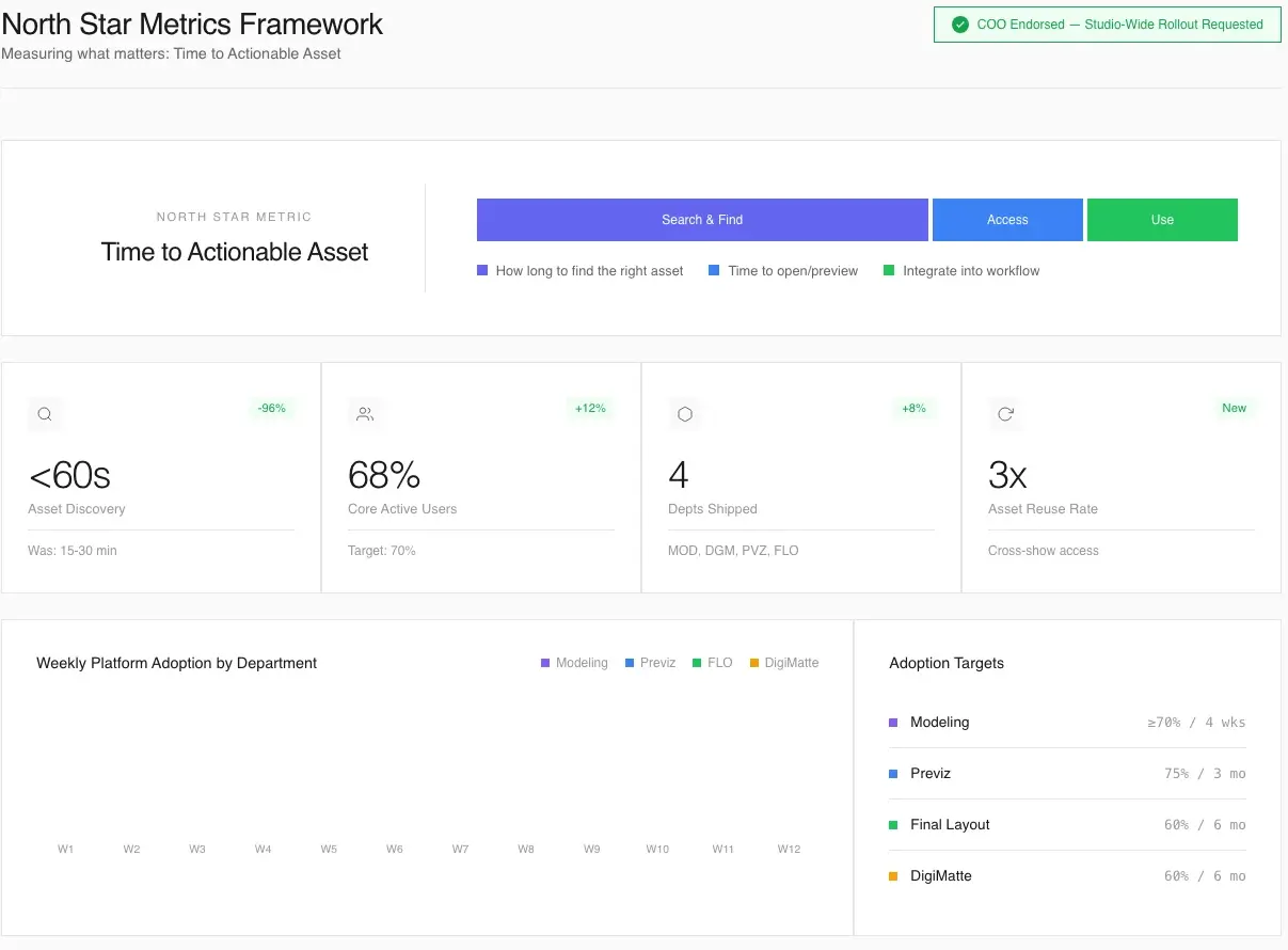 North Star metrics framework: Time to Actionable Asset