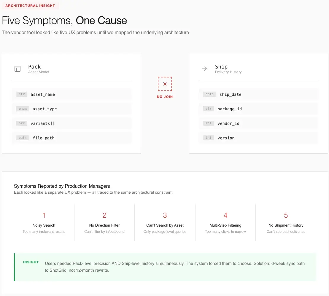 The dual-store architecture that created five distinct UX problems