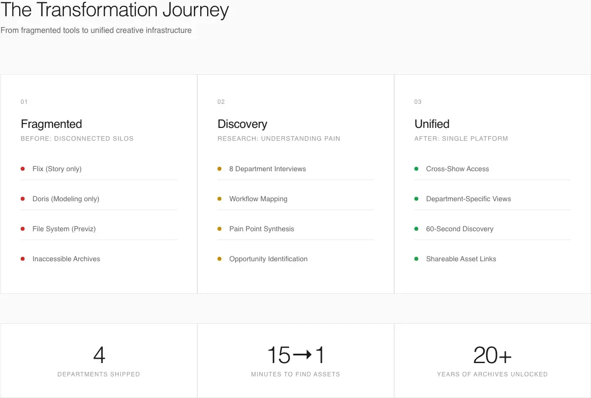 The journey from reactive feature delivery to discovery-driven development