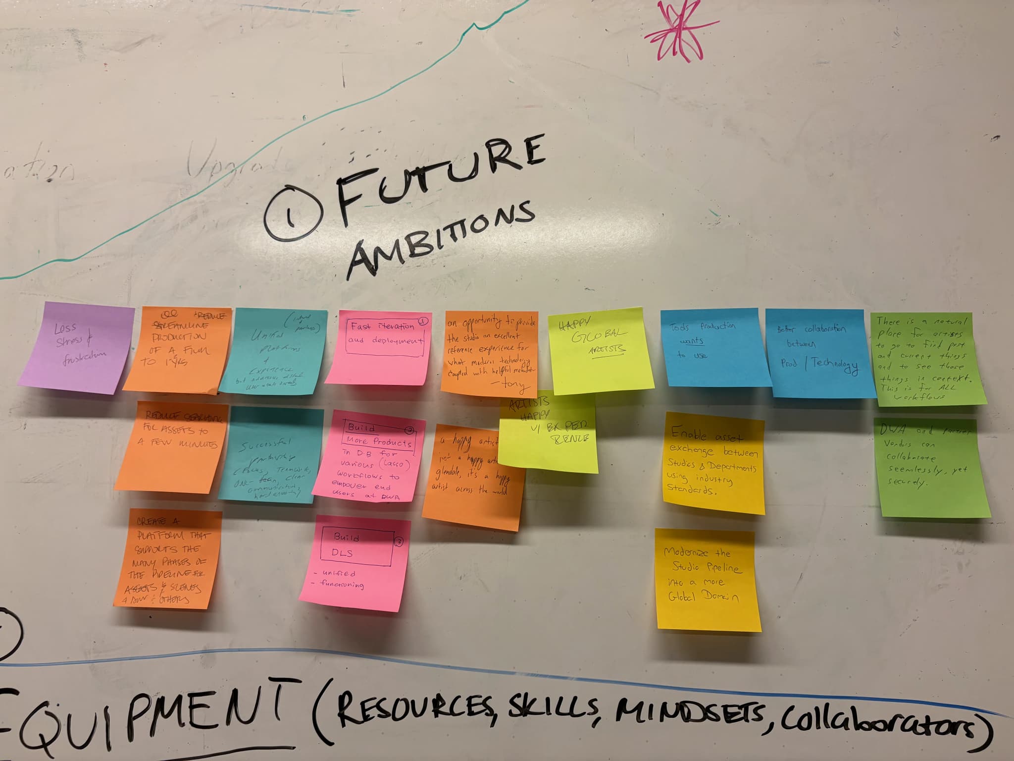 Future Ambitions workshop session with colorful sticky notes mapping product strategy